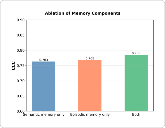 Ablation of Memory Components
