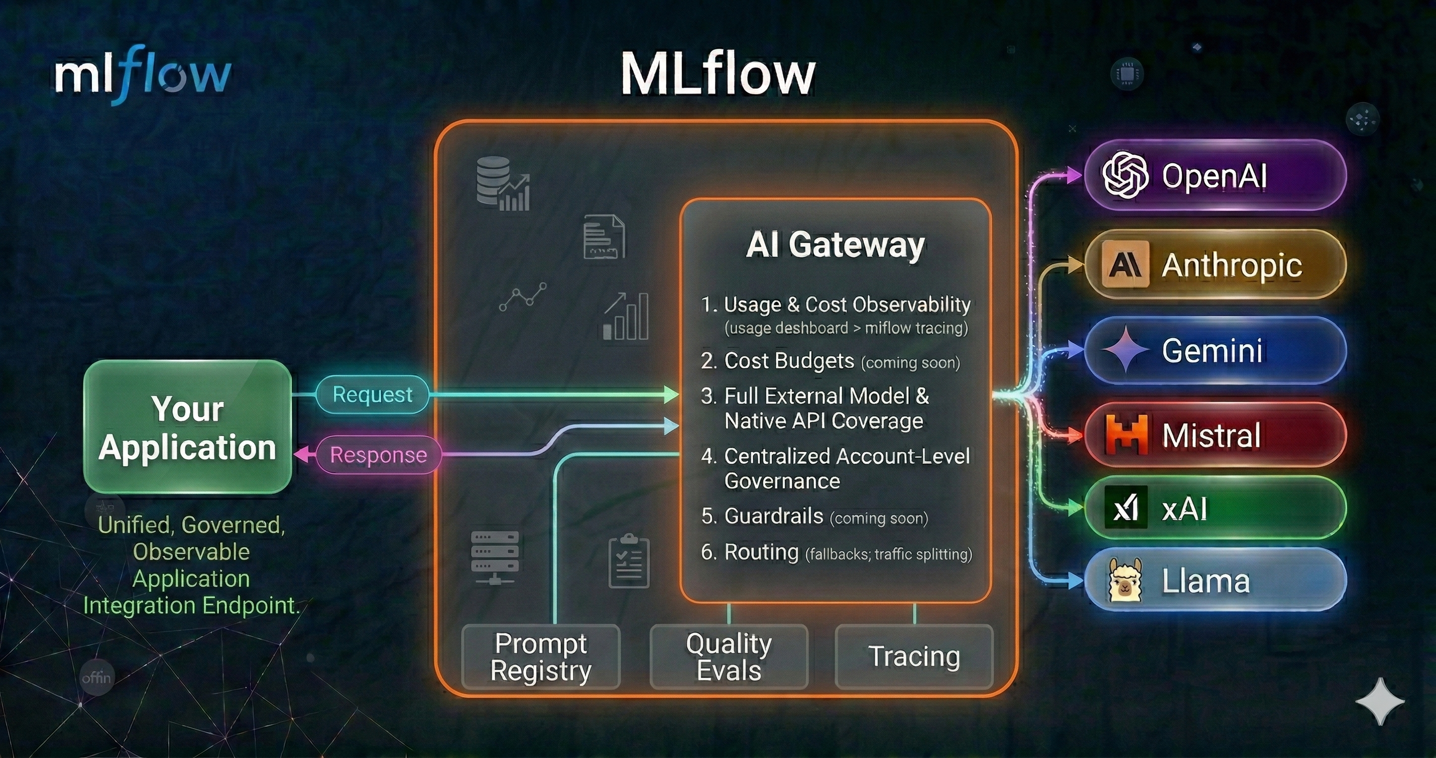 Introducing MLflow AI Gateway: Governed, Observable Access to LLMs